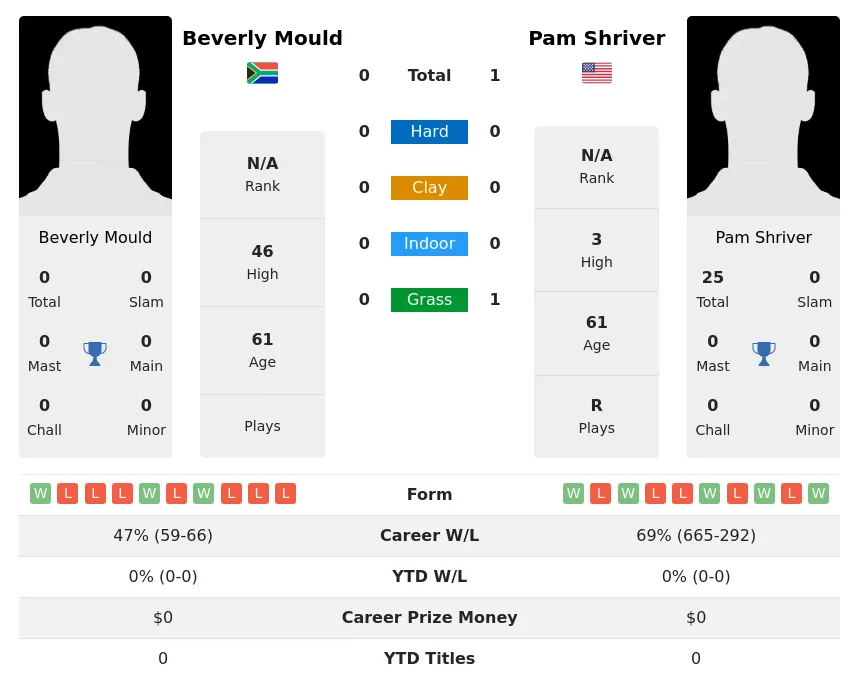 Shriver Mould H2h Summary Stats 4th July 2024