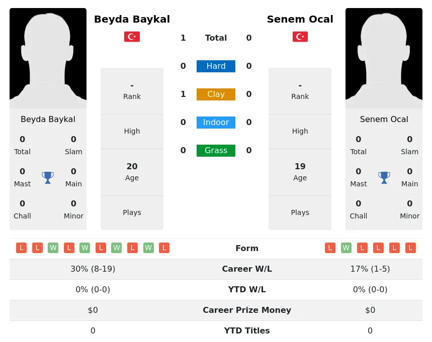 Baykal Ocal H2h Summary Stats 26th June 2024
