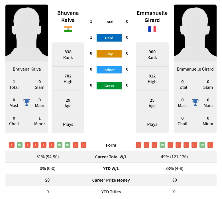 Kalva Girard H2h Summary Stats 24th April 2024