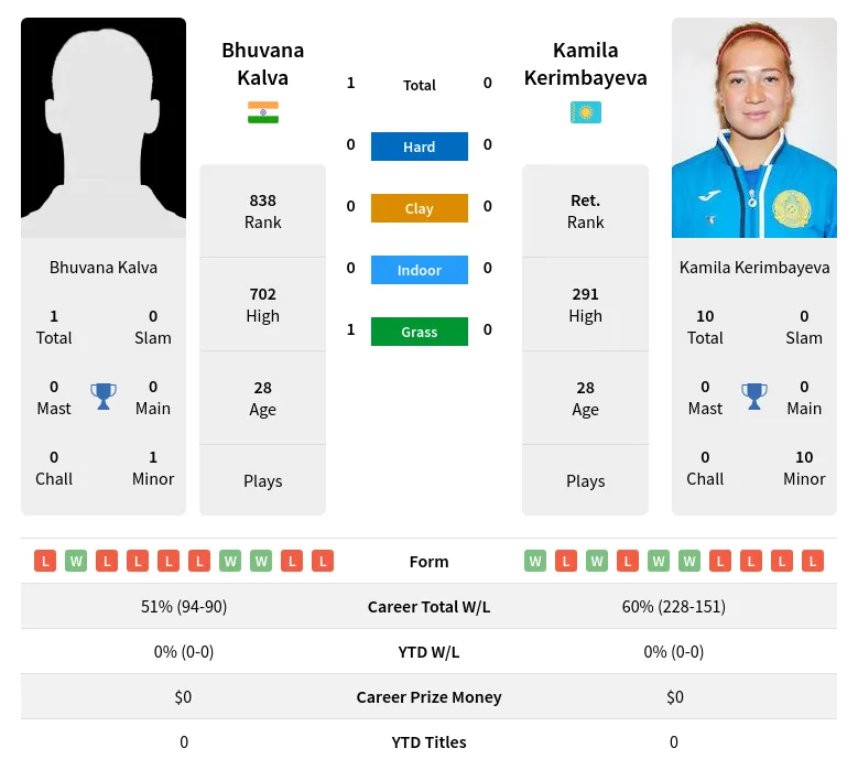 Kalva Kerimbayeva H2h Summary Stats 26th June 2024