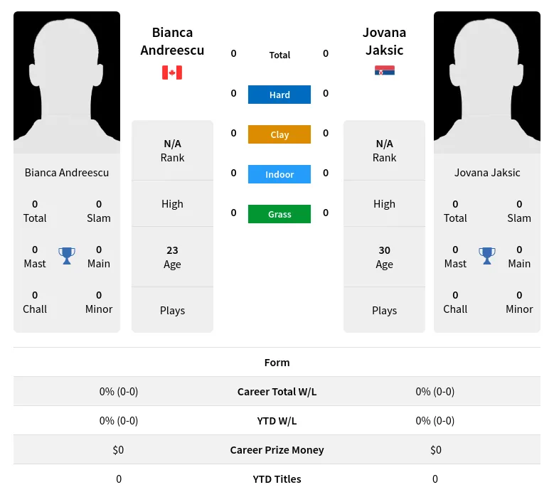Andreescu Jaksic H2h Summary Stats 4th May 2024