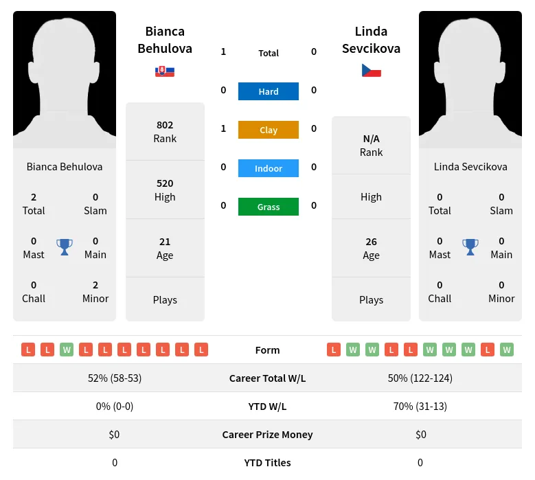 Sevcikova Behulova H2h Summary Stats 17th April 2024