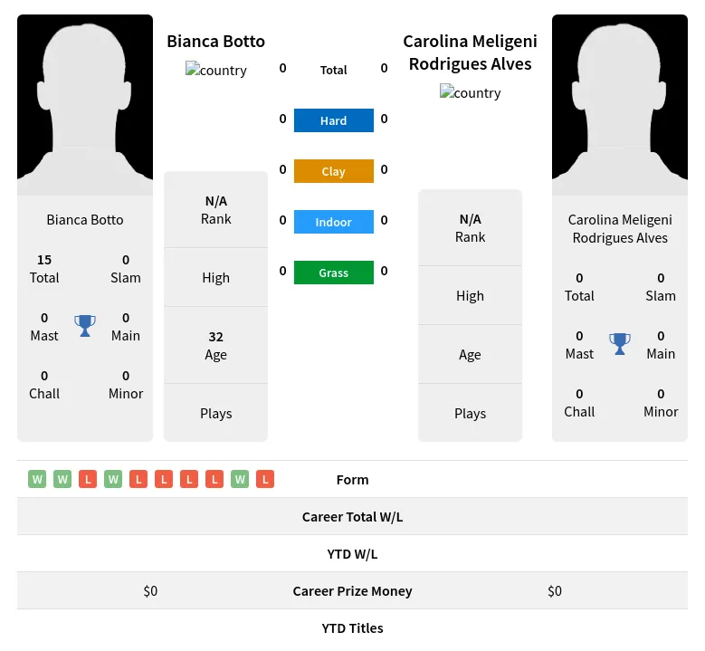 Botto Alves H2h Summary Stats 24th April 2024