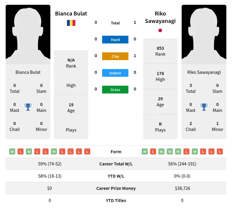 Sawayanagi Bulat H2h Summary Stats 24th April 2024