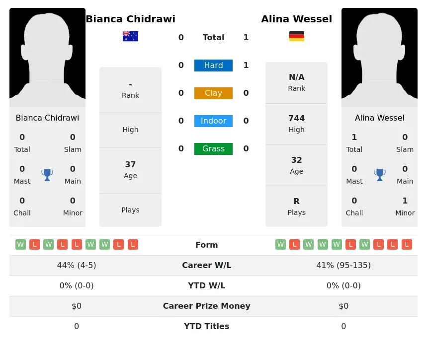 Wessel Chidrawi H2h Summary Stats 1st July 2024