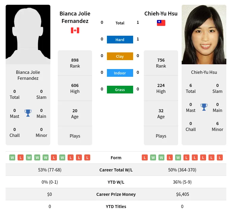 Hsu Fernandez H2h Summary Stats 19th April 2024