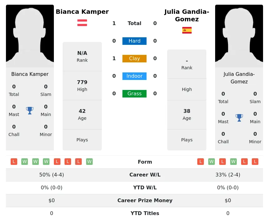 Kamper Gandia-Gomez H2h Summary Stats 5th July 2024
