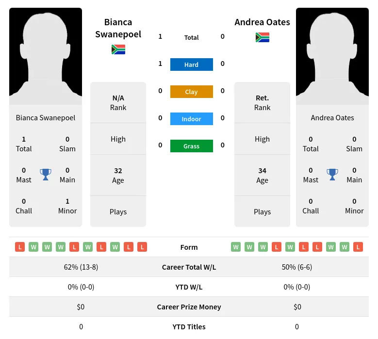 Swanepoel Oates H2h Summary Stats 2nd July 2024