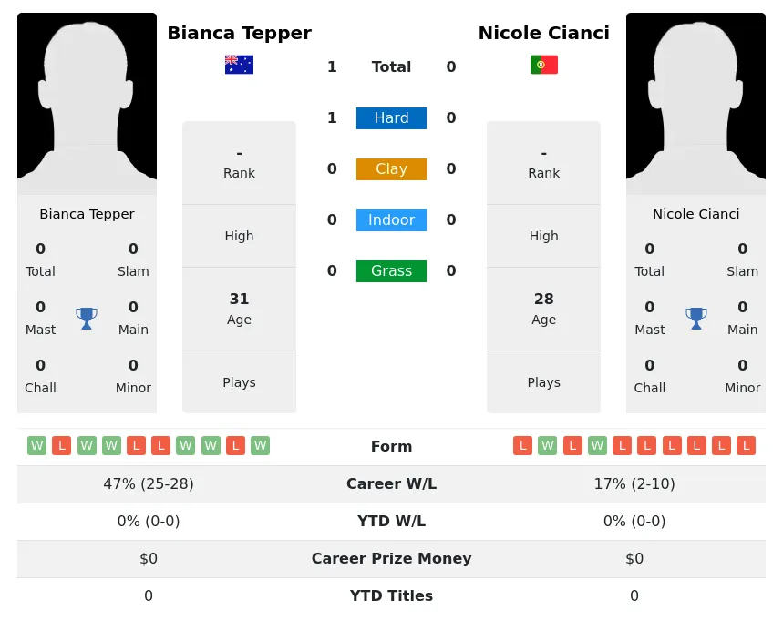Tepper Cianci H2h Summary Stats 29th June 2024