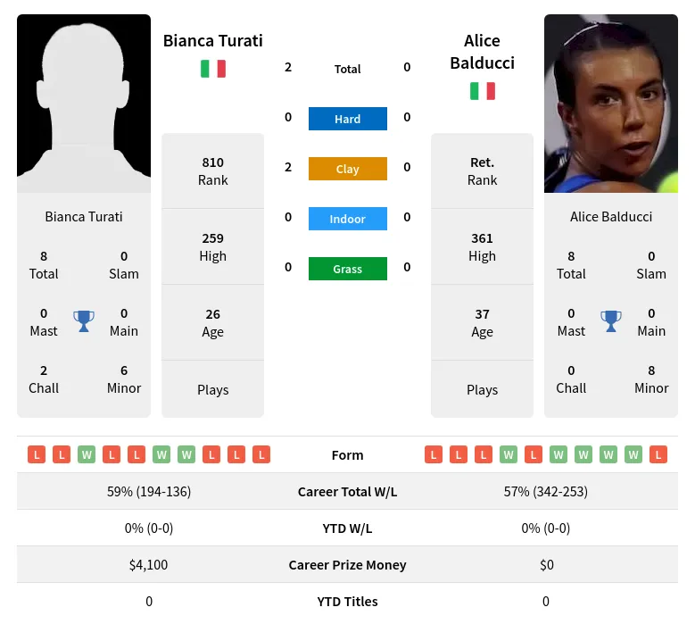 Turati Balducci H2h Summary Stats 23rd April 2024