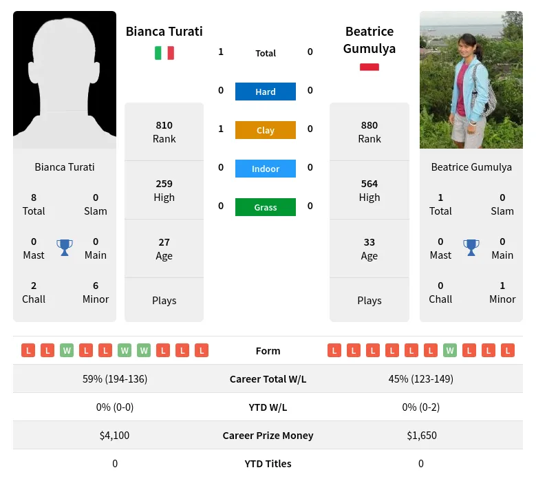 Turati Gumulya H2h Summary Stats 2nd July 2024