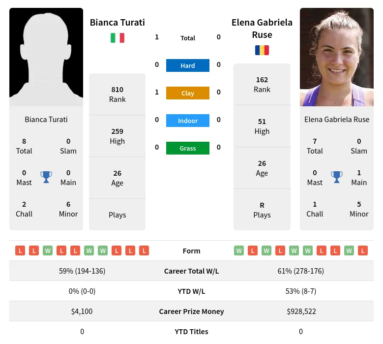 Turati Ruse H2h Summary Stats 28th March 2024