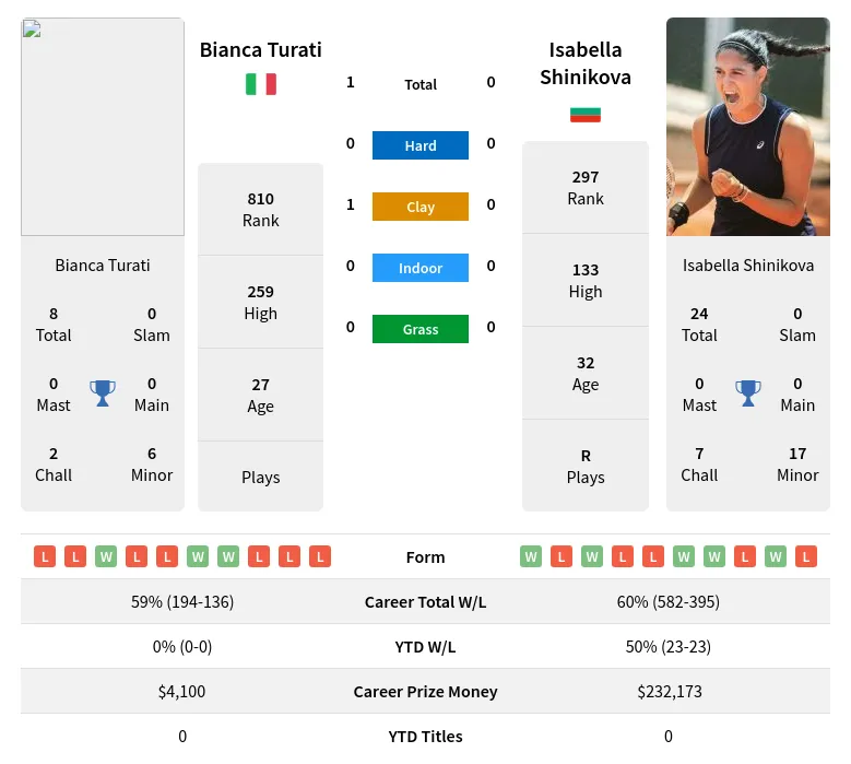 Shinikova Turati H2h Summary Stats 18th April 2024