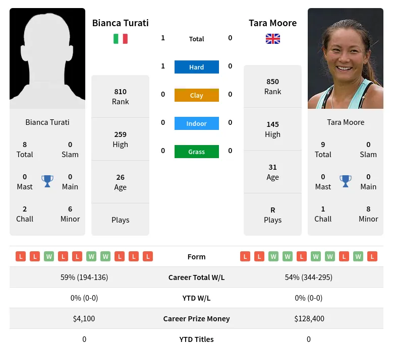 Turati Moore H2h Summary Stats 18th April 2024
