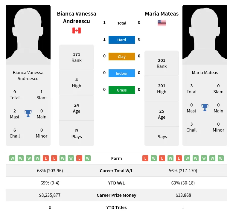 Andreescu Mateas H2h Summary Stats 23rd April 2024