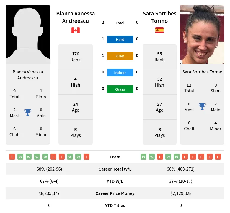 Andreescu Tormo H2h Summary Stats 16th June 2024