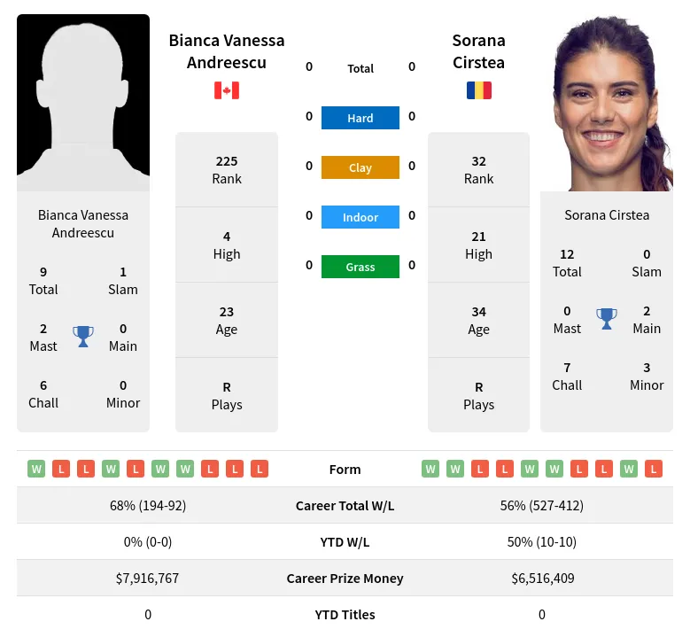 Andreescu Cirstea H2h Summary Stats 17th April 2024