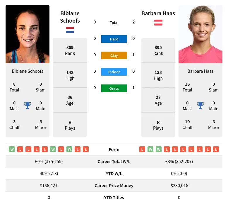 Haas Schoofs H2h Summary Stats 24th April 2024