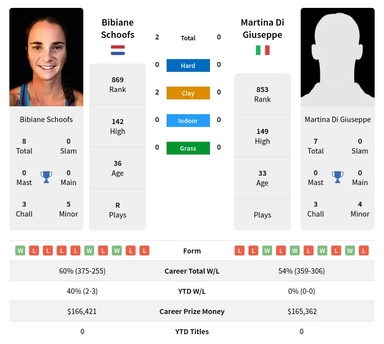 Giuseppe Schoofs H2h Summary Stats 19th April 2024