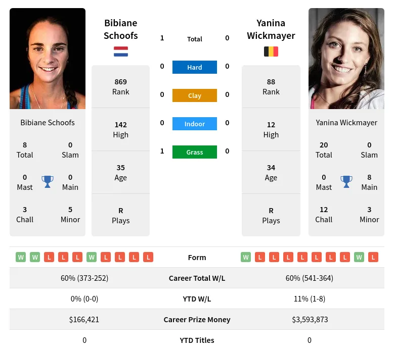 Schoofs Wickmayer H2h Summary Stats 16th April 2024
