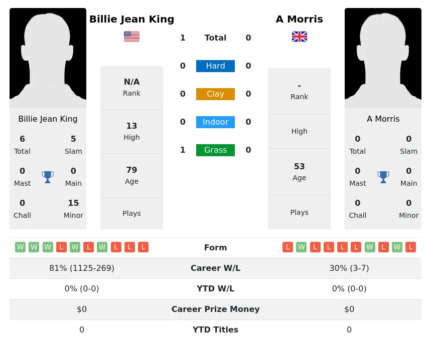 King Morris H2h Summary Stats 3rd July 2024