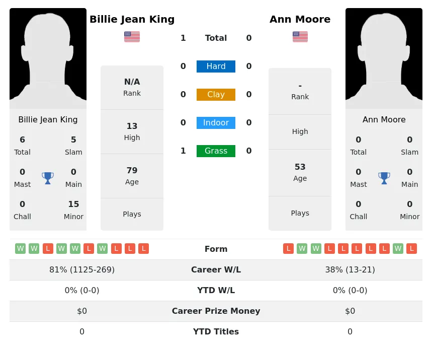 King Moore H2h Summary Stats 1st July 2024