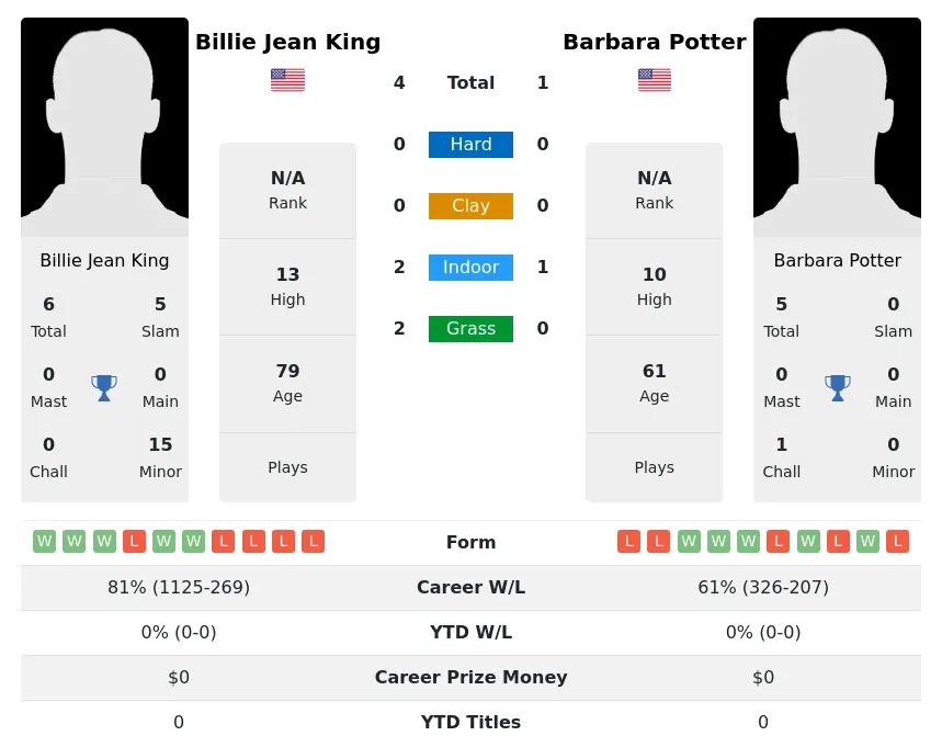 King Potter H2h Summary Stats 3rd July 2024