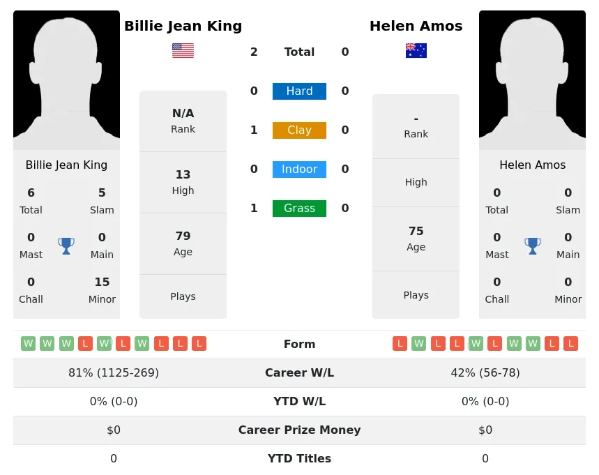 King Amos H2h Summary Stats 3rd July 2024