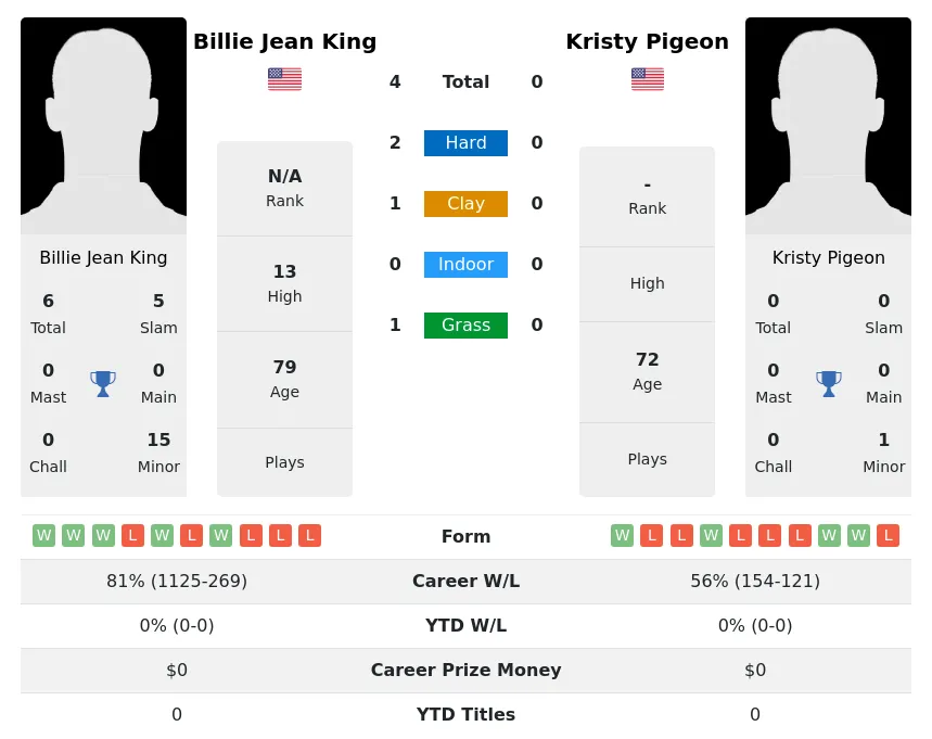 King Pigeon H2h Summary Stats 3rd July 2024