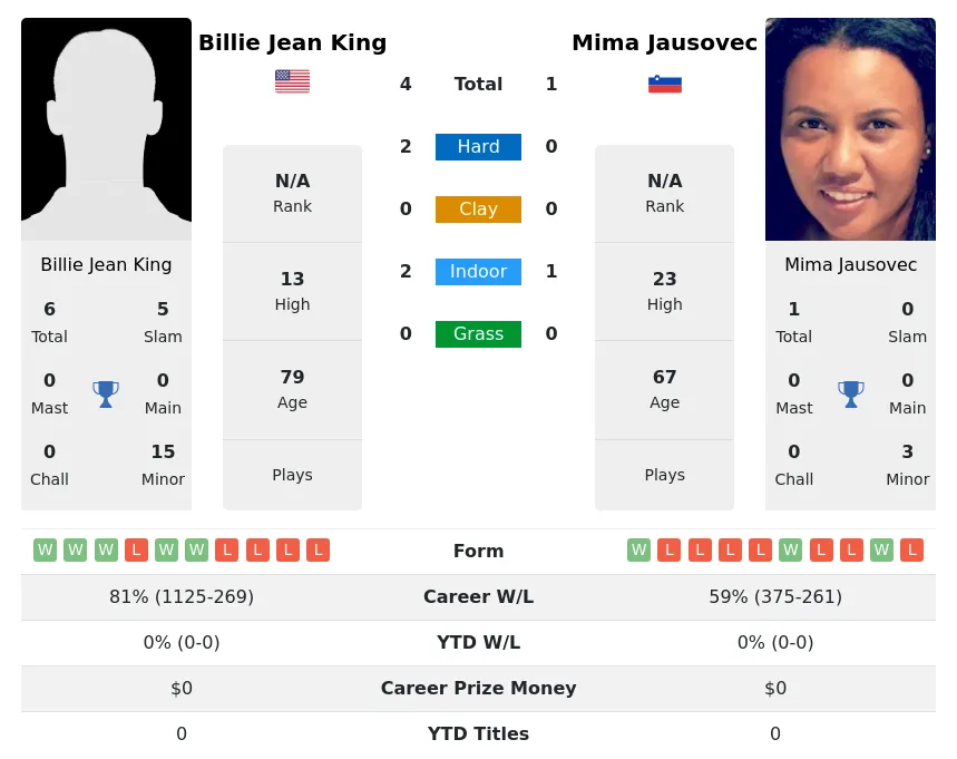 King Jausovec H2h Summary Stats 3rd July 2024