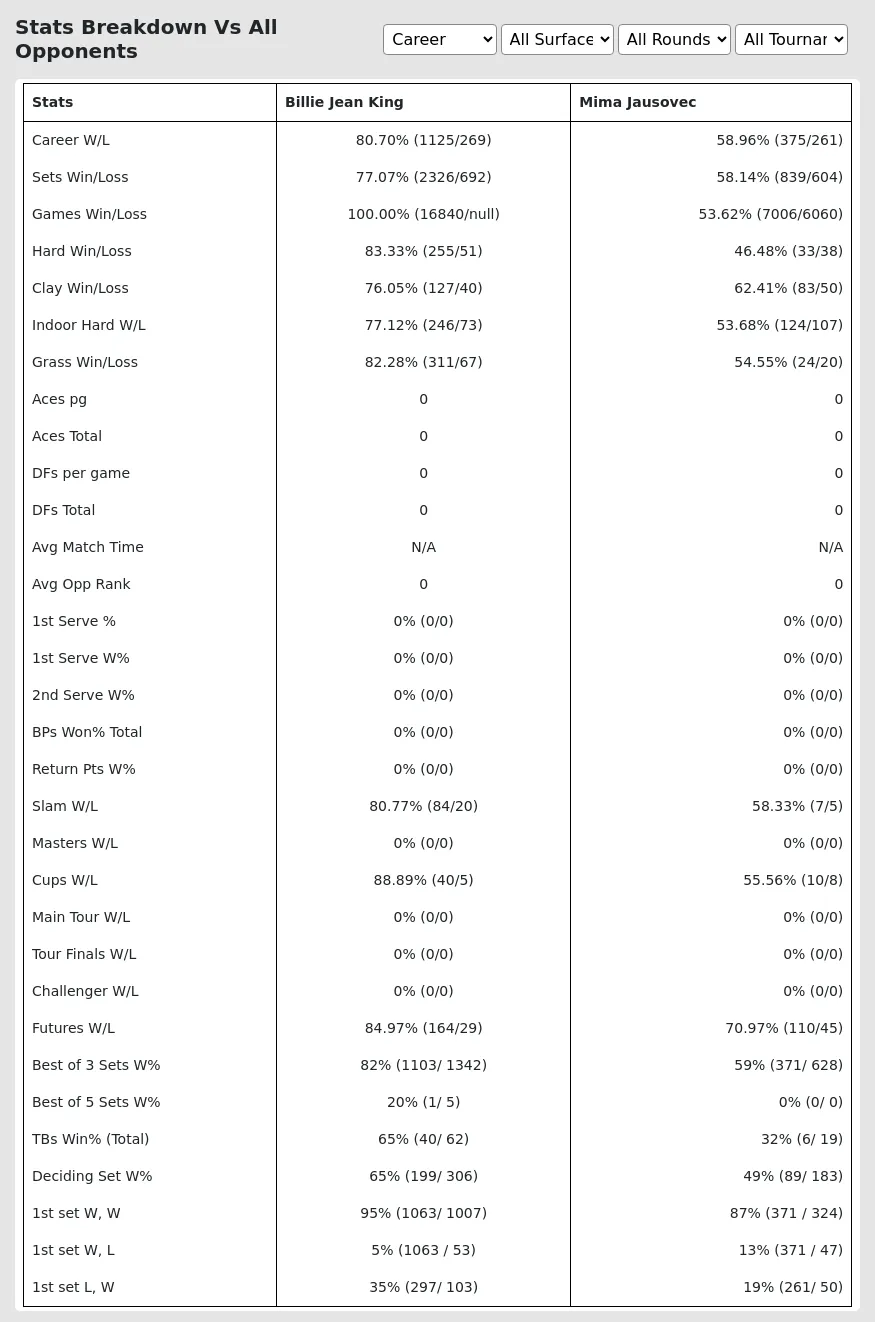 Billie Jean King Mima Jausovec Prediction Stats 