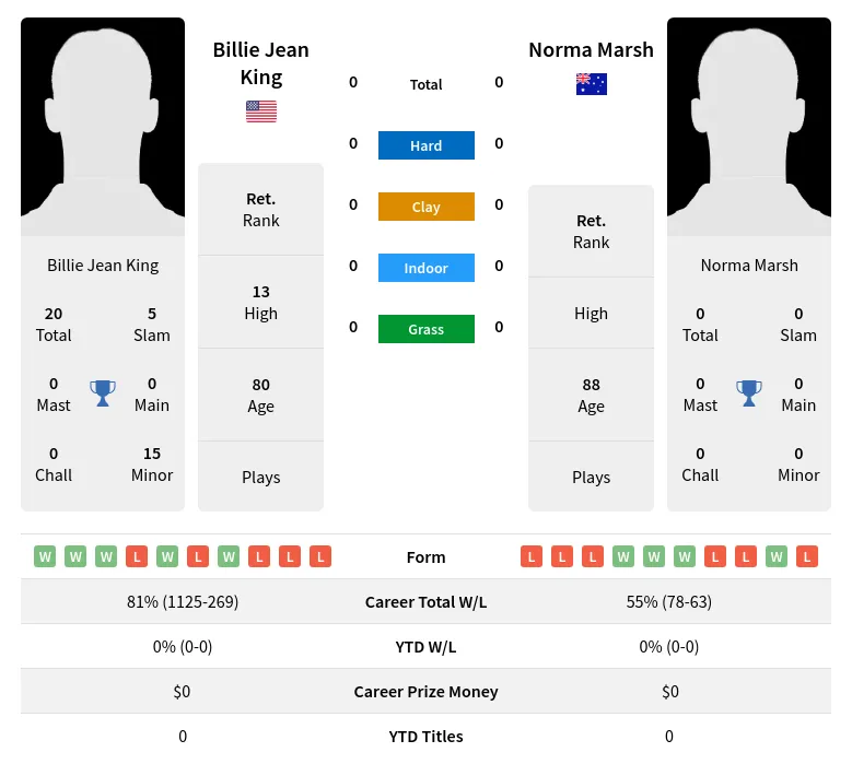 King Marsh H2h Summary Stats 3rd July 2024