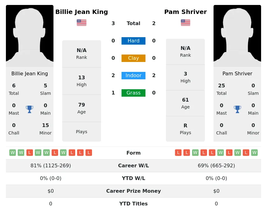Shriver King H2h Summary Stats 3rd July 2024