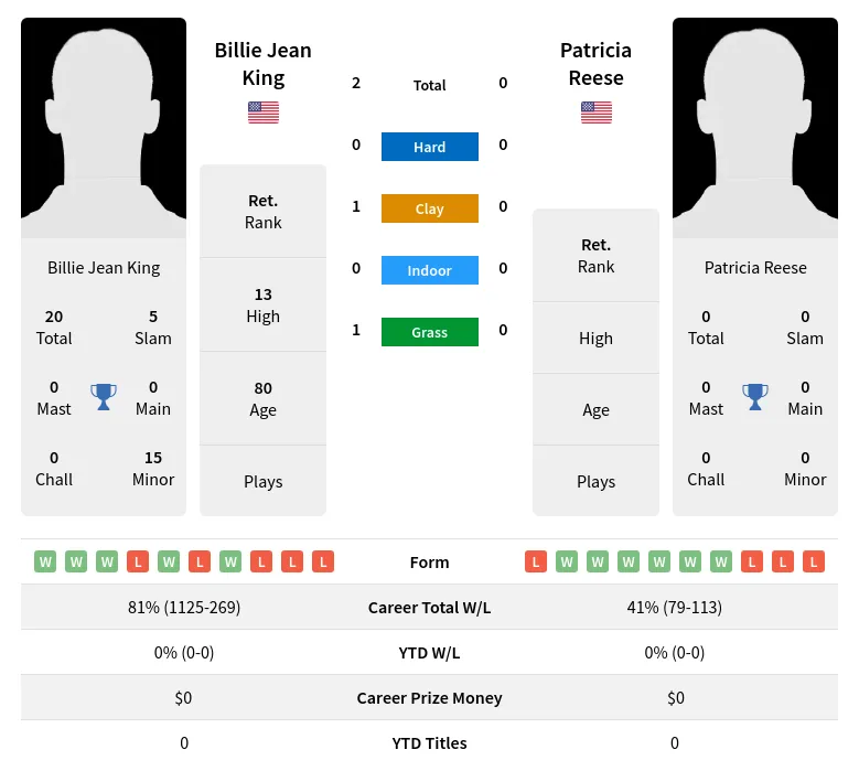 King Reese H2h Summary Stats 3rd July 2024