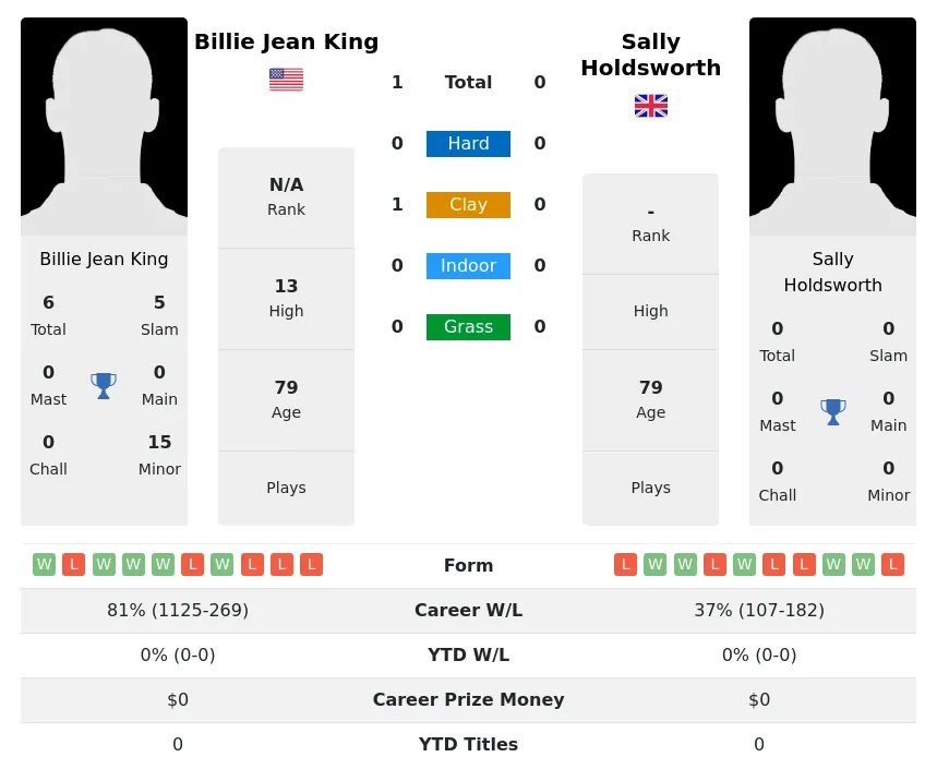 King Holdsworth H2h Summary Stats 3rd July 2024