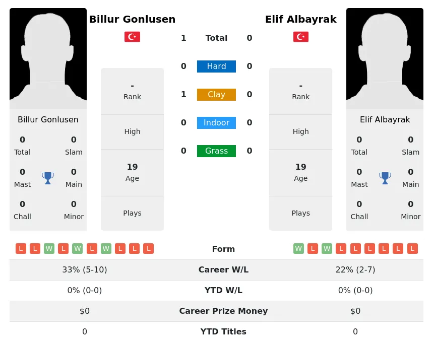 Gonlusen Albayrak H2h Summary Stats 19th April 2024