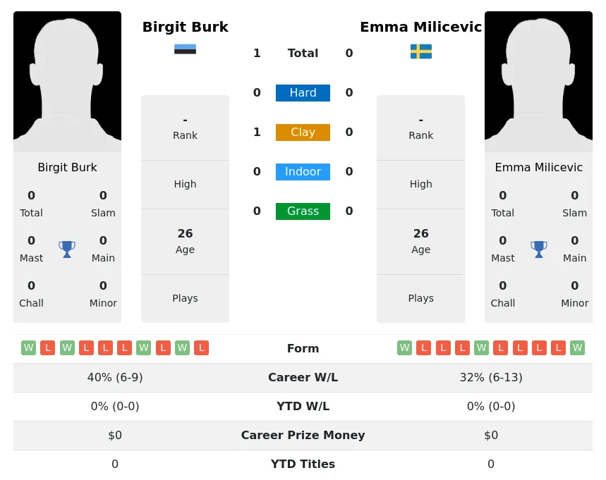Burk Milicevic H2h Summary Stats 1st July 2024