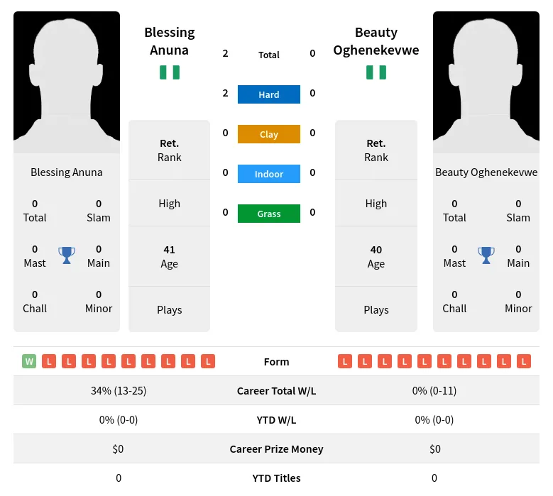 Anuna Oghenekevwe H2h Summary Stats 4th July 2024