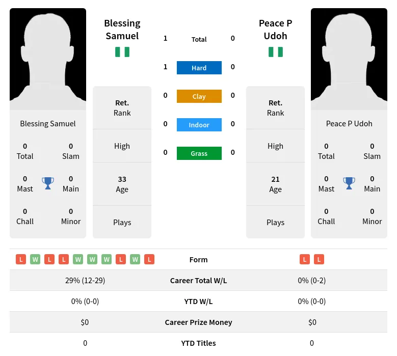 Samuel Udoh H2h Summary Stats 2nd July 2024