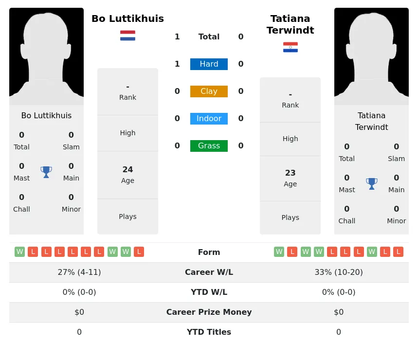 Luttikhuis Terwindt H2h Summary Stats 2nd July 2024