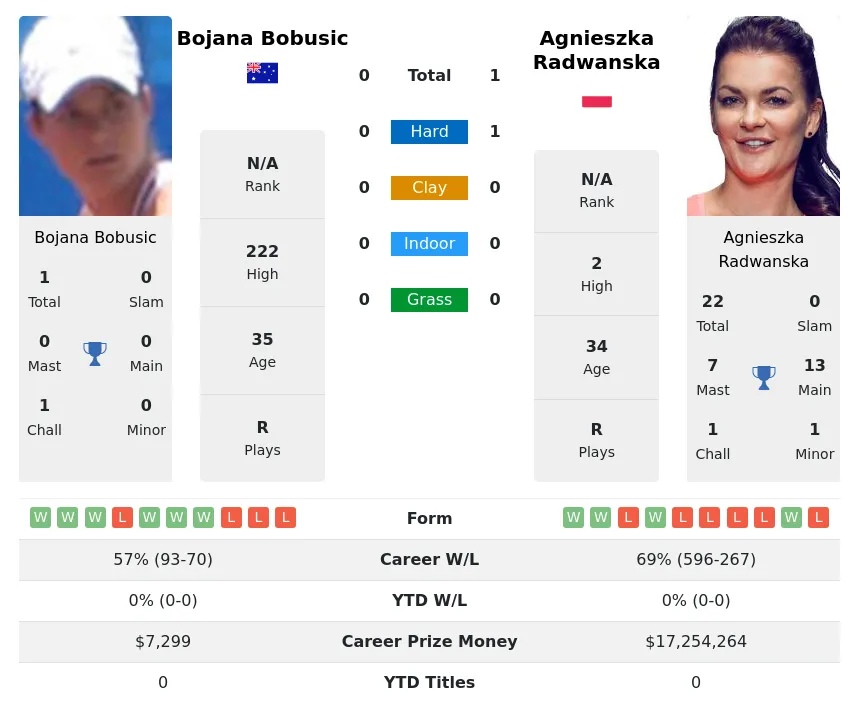 Bobusic Radwanska H2h Summary Stats 4th May 2024