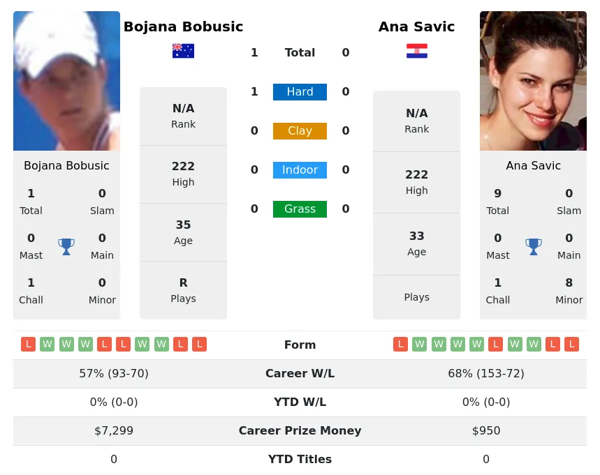 Bobusic Savic H2h Summary Stats 3rd July 2024