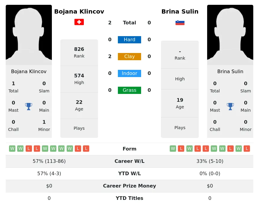 Klincov Sulin H2h Summary Stats 26th June 2024