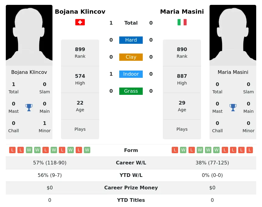 Klincov Masini H2h Summary Stats 21st May 2024
