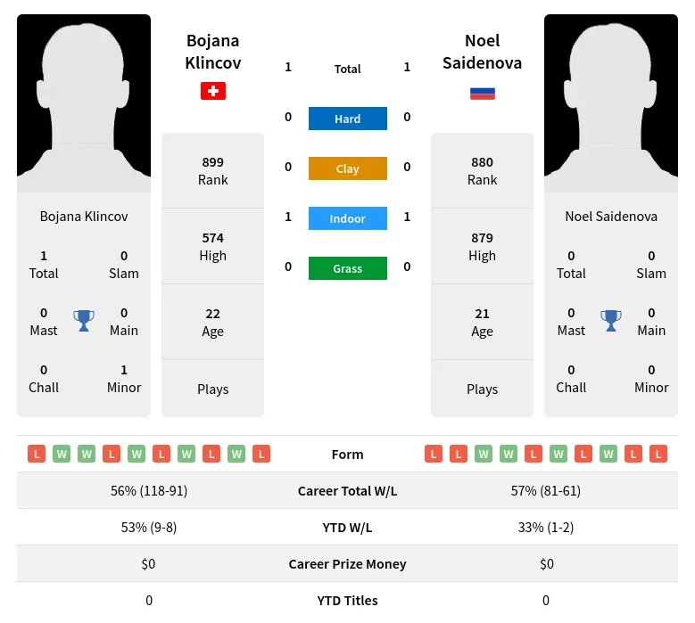 Klincov Saidenova H2h Summary Stats 30th June 2024