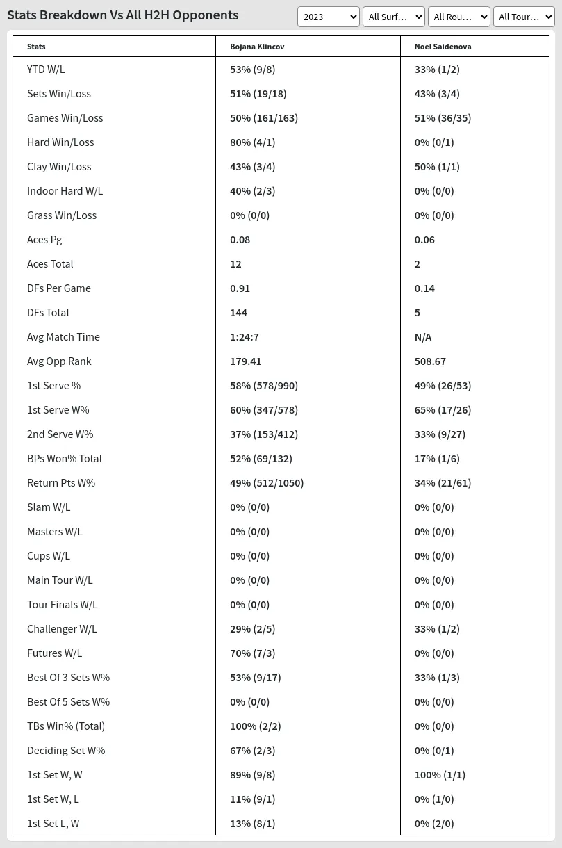 Bojana Klincov Noel Saidenova Prediction Stats 