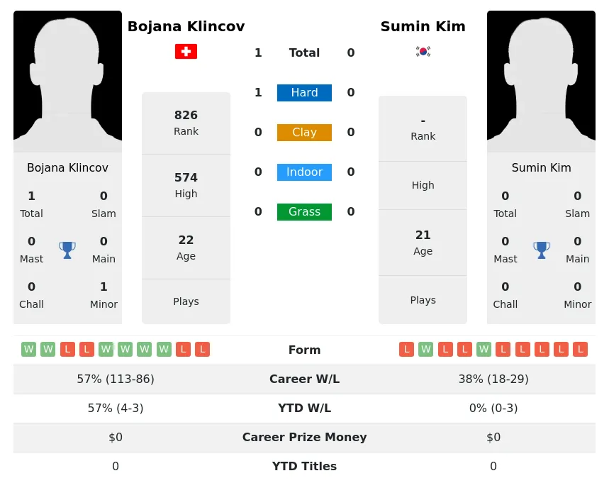 Klincov Kim H2h Summary Stats 19th April 2024