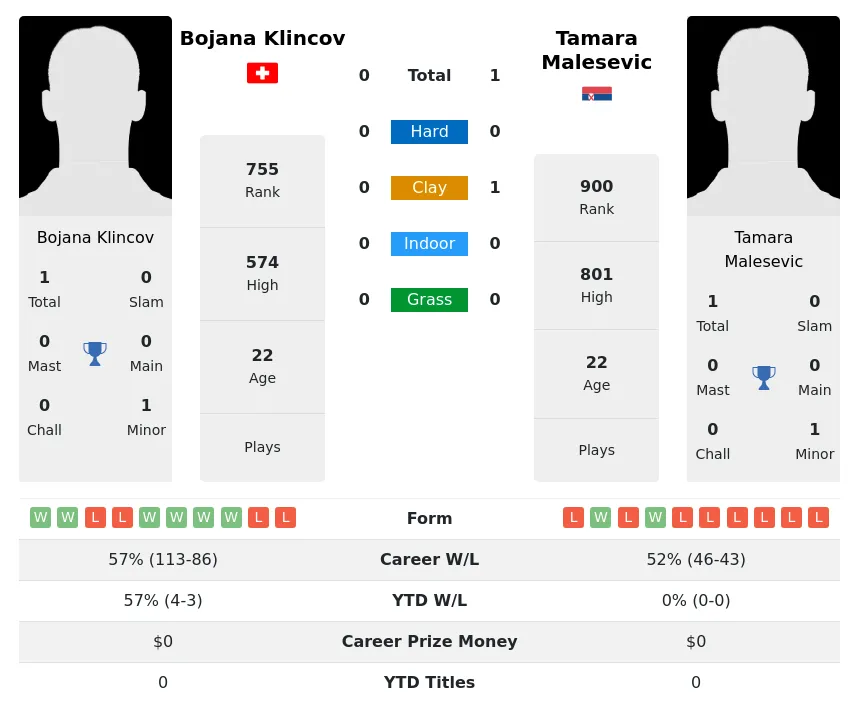 Malesevic Klincov H2h Summary Stats 19th April 2024