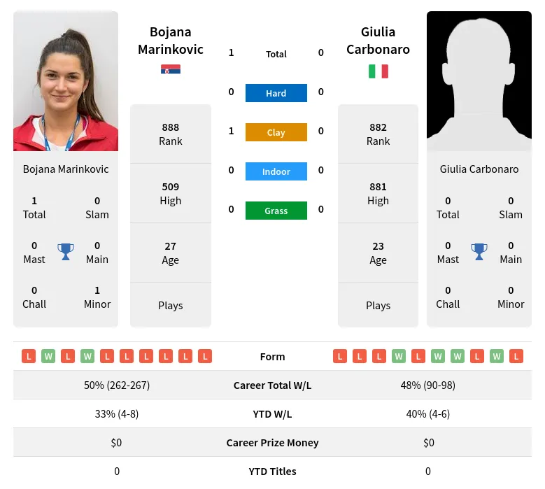 Marinkovic Carbonaro H2h Summary Stats 23rd April 2024