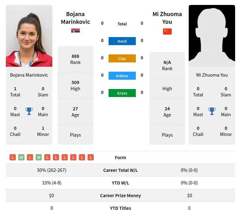You Marinkovic H2h Summary Stats 23rd April 2024
